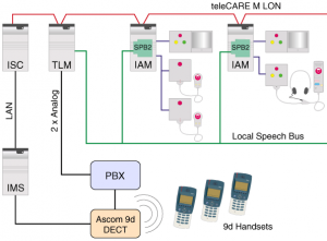 Ascom teleCARE M | Voicelan
